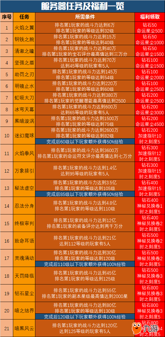 图2s服务器任务及福利一览.png