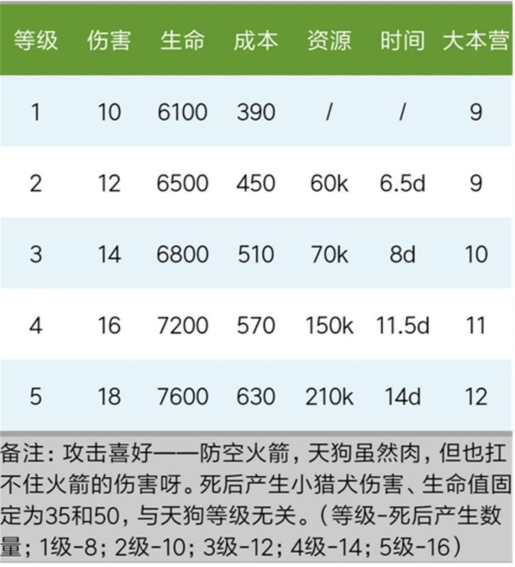 熔岩猎犬升级数据与详情