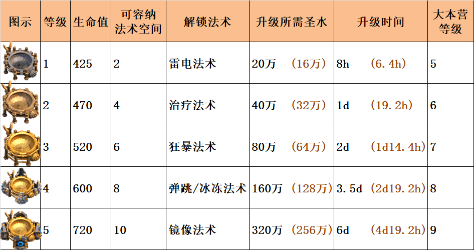 部落冲突法术工厂升级数据大全(附解锁法术跳转链接)