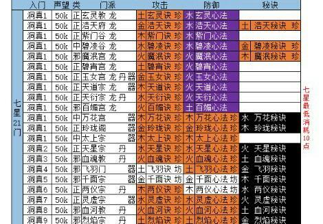 《想不想修真》门派介绍(1-7星)