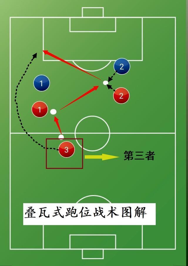 况实足球 三人协作进攻战术之叠瓦式跑位解析